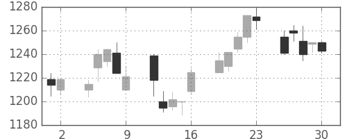 クラレの日足チャート(1998年10月)