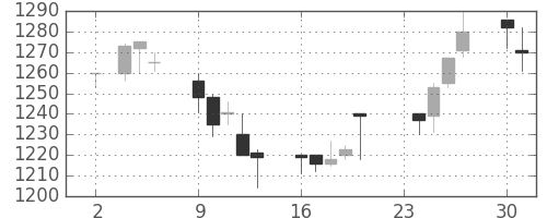 クラレの日足チャート(1998年11月)