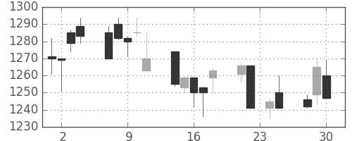 クラレの日足チャート(1998年12月)