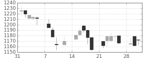 クラレの日足チャート(1999年2月)