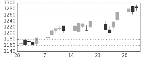 クラレの日足チャート(1999年3月)