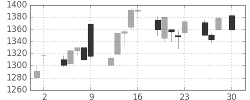 クラレの日足チャート(1999年4月)