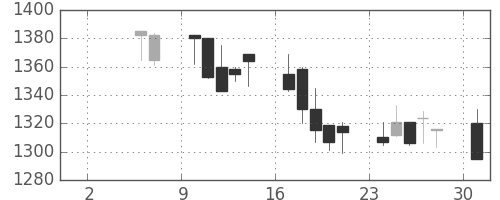 クラレの日足チャート(1999年5月)
