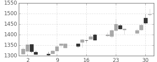 クラレの日足チャート(1999年6月)