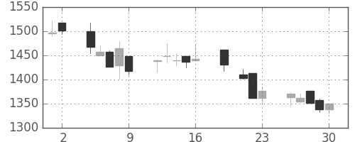クラレの日足チャート(1999年7月)