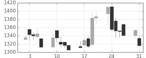 クラレの日足チャート(1999年8月)