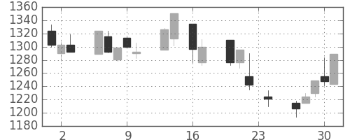クラレの日足チャート(1999年9月)