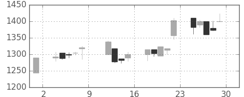 クラレの日足チャート(1999年10月)