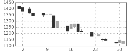 クラレの日足チャート(1999年11月)