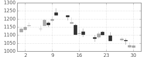 クラレの日足チャート(1999年12月)