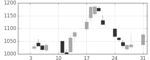 クラレの日足チャート(2000年1月)