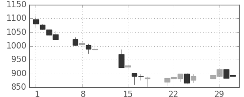 クラレの日足チャート(2000年2月)