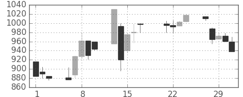 クラレの日足チャート(2000年3月)