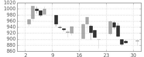 クラレの日足チャート(2000年4月)