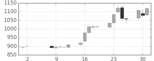クラレの日足チャート(2000年5月)