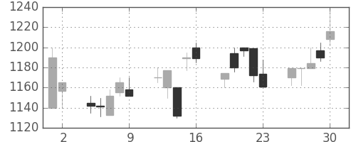 クラレの日足チャート(2000年6月)