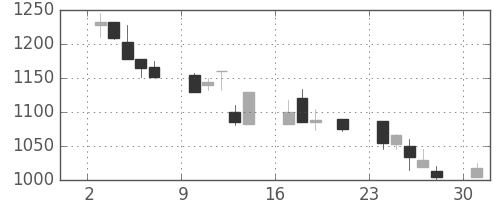 クラレの日足チャート(2000年7月)