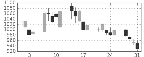 クラレの日足チャート(2000年8月)