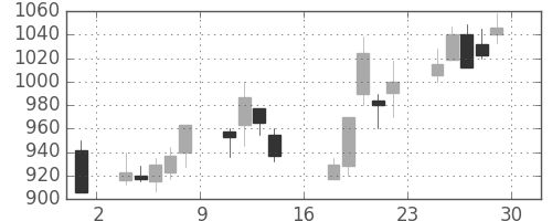 クラレの日足チャート(2000年9月)