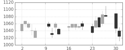 クラレの日足チャート(2000年10月)