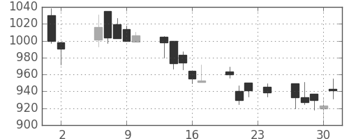 クラレの日足チャート(2000年11月)