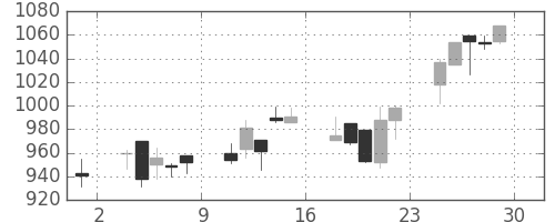 クラレの日足チャート(2000年12月)