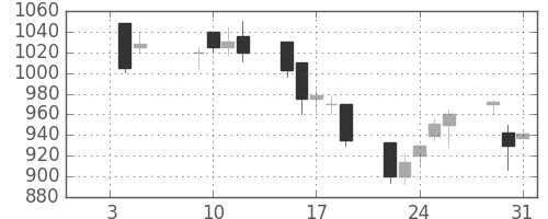 クラレの日足チャート(2001年1月)