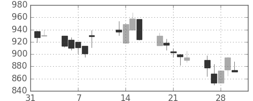 クラレの日足チャート(2001年2月)