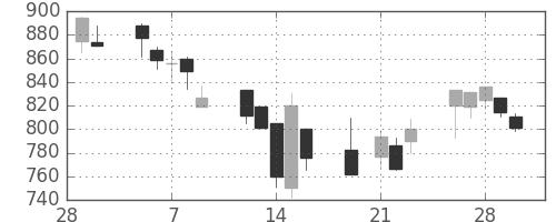 クラレの日足チャート(2001年3月)