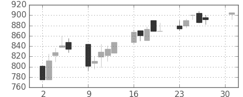 クラレの日足チャート(2001年4月)