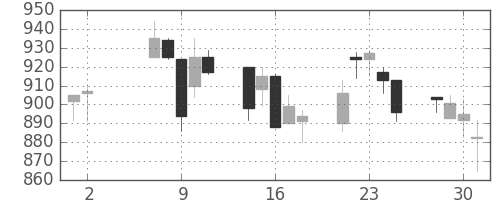 クラレの日足チャート(2001年5月)
