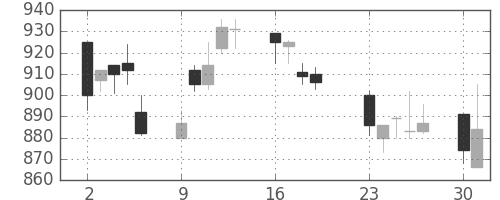 クラレの日足チャート(2001年7月)