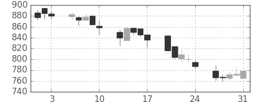 クラレの日足チャート(2001年8月)
