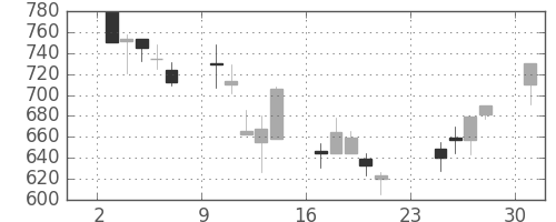 クラレの日足チャート(2001年9月)