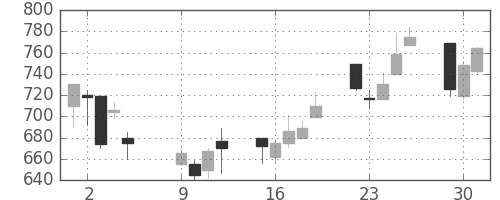 クラレの日足チャート(2001年10月)