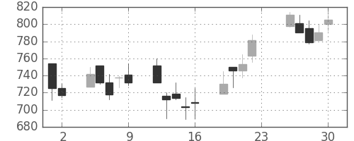 クラレの日足チャート(2001年11月)