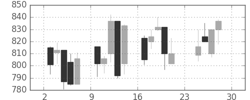 クラレの日足チャート(2001年12月)