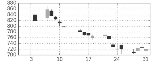 クラレの日足チャート(2002年1月)