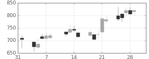 クラレの日足チャート(2002年2月)