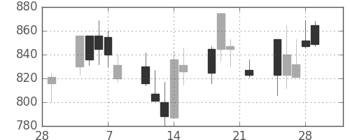 クラレの日足チャート(2002年3月)