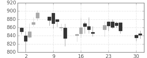 クラレの日足チャート(2002年4月)