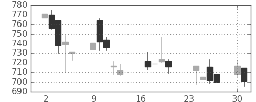 クラレの日足チャート(2002年9月)
