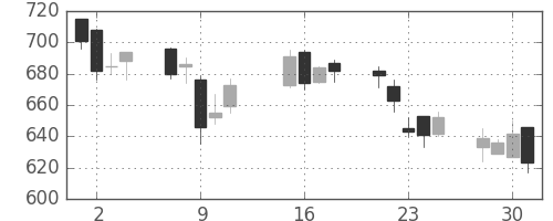クラレの日足チャート(2002年10月)