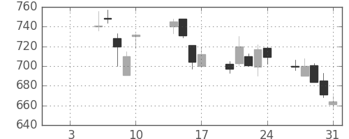 クラレの日足チャート(2003年1月)