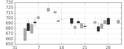 クラレの日足チャート(2003年2月)