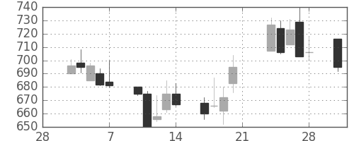 クラレの日足チャート(2003年3月)