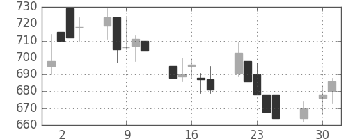 クラレの日足チャート(2003年4月)