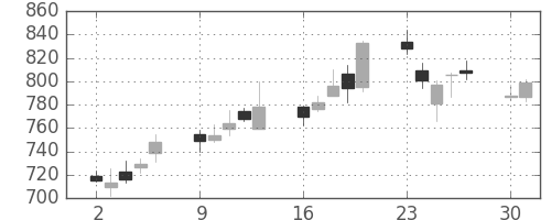 クラレの日足チャート(2003年6月)