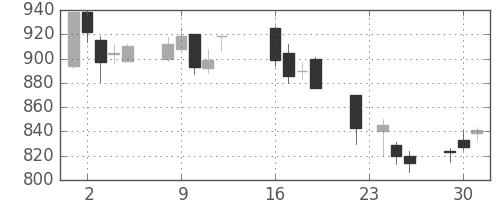 クラレの日足チャート(2003年9月)