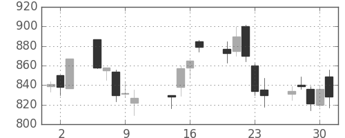 クラレの日足チャート(2003年10月)